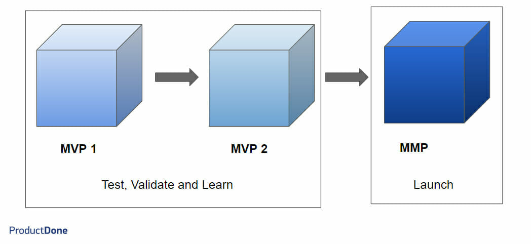 Should You Worry About an MMP — Minimum Marketable Product?